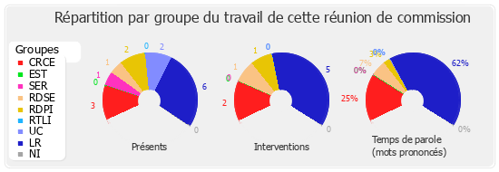 Répartition par groupe du travail de cette réunion de commission