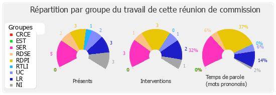 Répartition par groupe du travail de cette réunion de commission