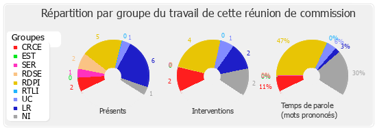 Répartition par groupe du travail de cette réunion de commission