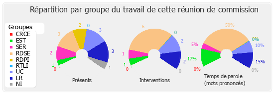 Répartition par groupe du travail de cette réunion de commission