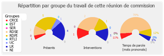 Répartition par groupe du travail de cette réunion de commission