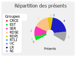 Répartition des présents