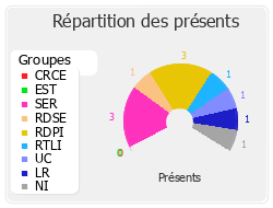 Répartition des présents