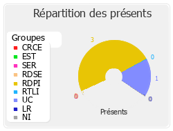 Répartition des présents