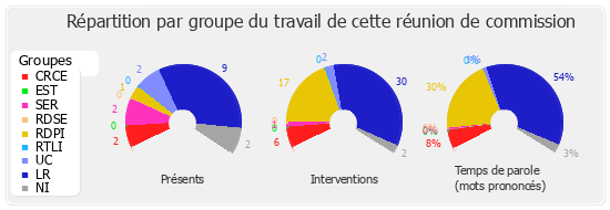 Répartition par groupe du travail de cette réunion de commission