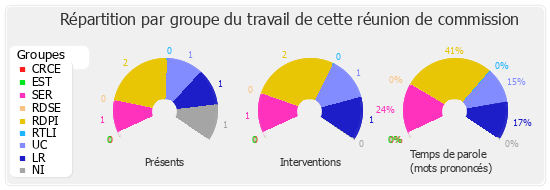 Répartition par groupe du travail de cette réunion de commission