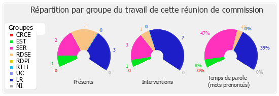 Répartition par groupe du travail de cette réunion de commission