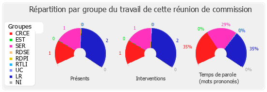 Répartition par groupe du travail de cette réunion de commission