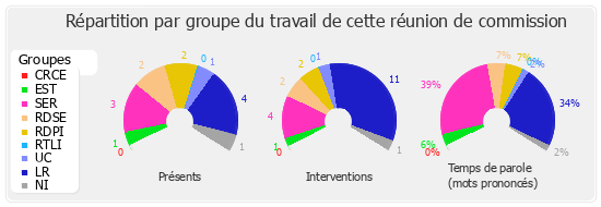 Répartition par groupe du travail de cette réunion de commission