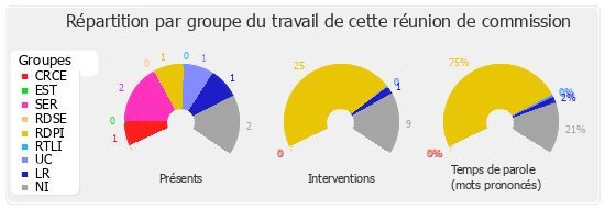 Répartition par groupe du travail de cette réunion de commission