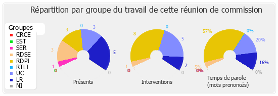 Répartition par groupe du travail de cette réunion de commission