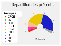 Répartition des présents