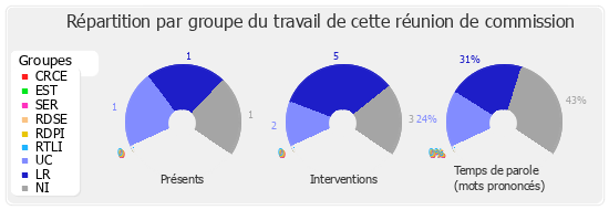 Répartition par groupe du travail de cette réunion de commission