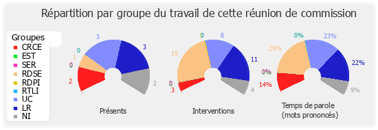 Répartition par groupe du travail de cette réunion de commission