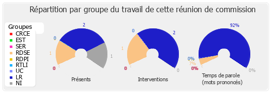 Répartition par groupe du travail de cette réunion de commission