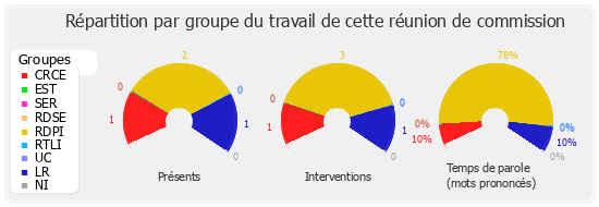 Répartition par groupe du travail de cette réunion de commission