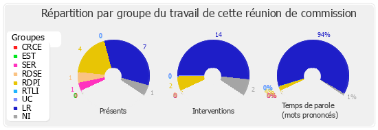 Répartition par groupe du travail de cette réunion de commission