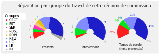 Répartition par groupe du travail de cette réunion de commission