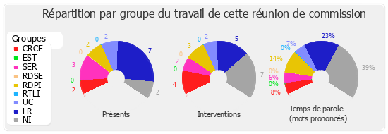 Répartition par groupe du travail de cette réunion de commission