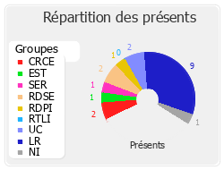 Répartition des présents