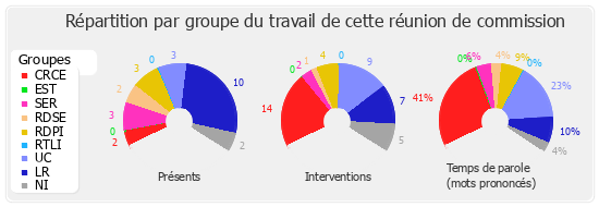 Répartition par groupe du travail de cette réunion de commission