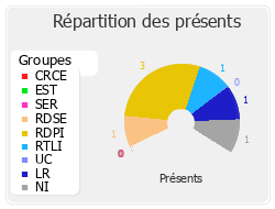 Répartition des présents