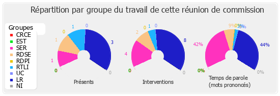 Répartition par groupe du travail de cette réunion de commission