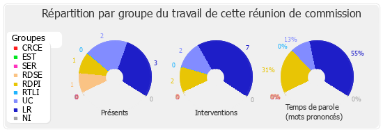 Répartition par groupe du travail de cette réunion de commission