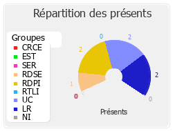 Répartition des présents