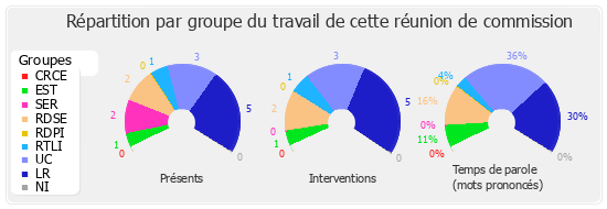 Répartition par groupe du travail de cette réunion de commission