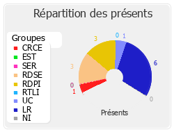 Répartition des présents