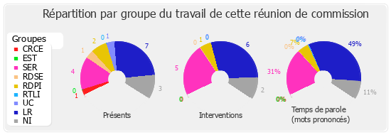 Répartition par groupe du travail de cette réunion de commission