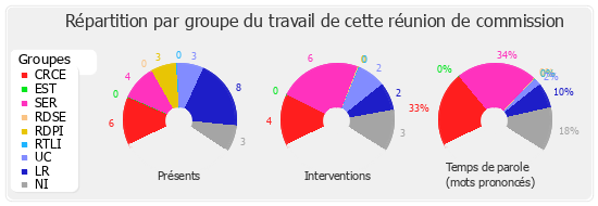 Répartition par groupe du travail de cette réunion de commission