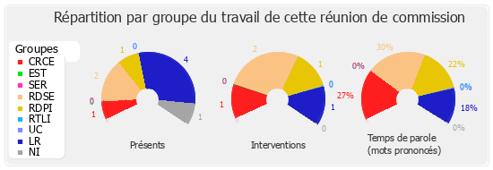 Répartition par groupe du travail de cette réunion de commission