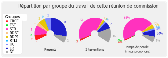 Répartition par groupe du travail de cette réunion de commission