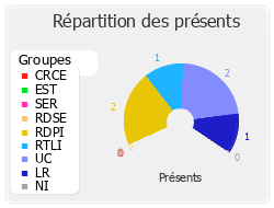 Répartition des présents