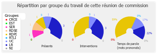 Répartition par groupe du travail de cette réunion de commission