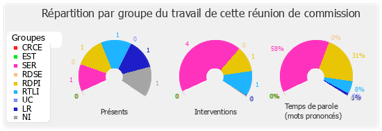 Répartition par groupe du travail de cette réunion de commission