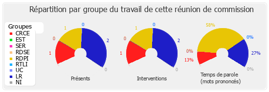 Répartition par groupe du travail de cette réunion de commission