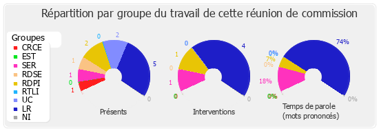 Répartition par groupe du travail de cette réunion de commission