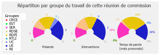 Répartition par groupe du travail de cette réunion de commission