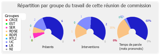 Répartition par groupe du travail de cette réunion de commission