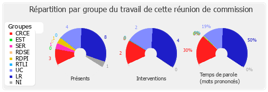 Répartition par groupe du travail de cette réunion de commission