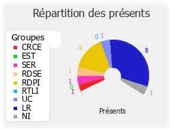 Répartition des présents