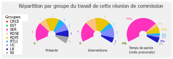 Répartition par groupe du travail de cette réunion de commission