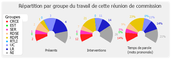 Répartition par groupe du travail de cette réunion de commission