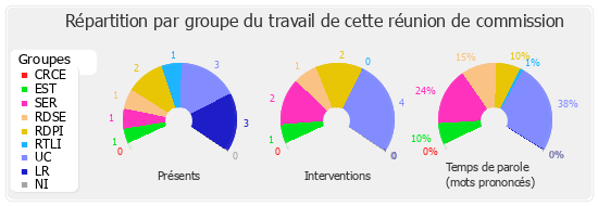 Répartition par groupe du travail de cette réunion de commission