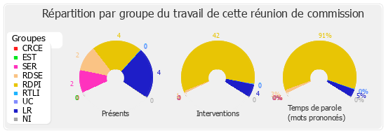 Répartition par groupe du travail de cette réunion de commission