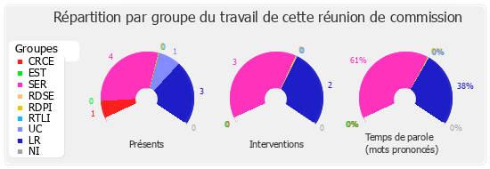 Répartition par groupe du travail de cette réunion de commission