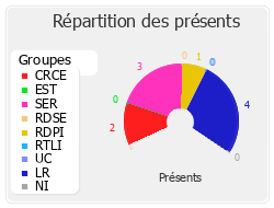 Répartition des présents